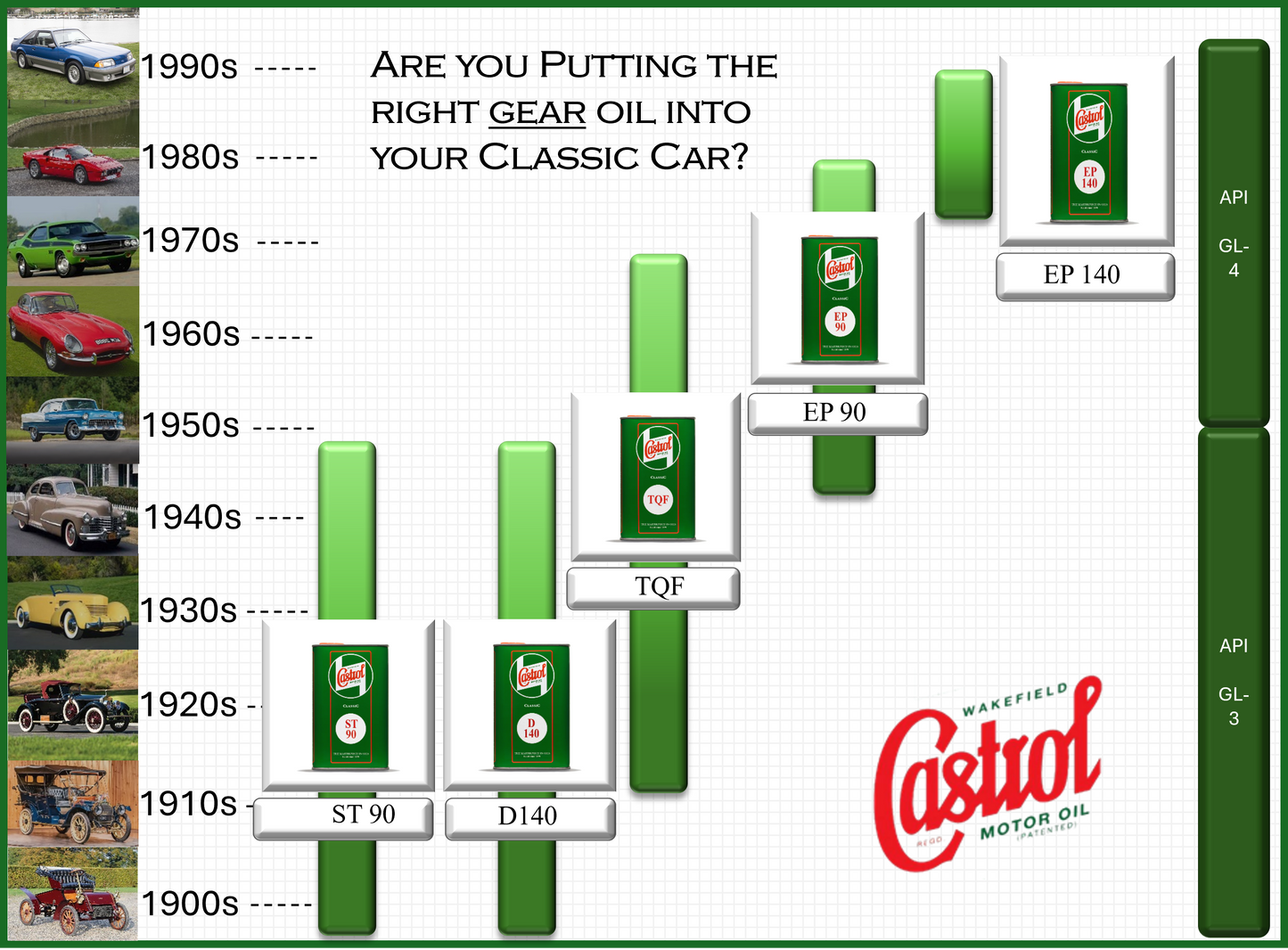 Castrol EP 140 Gear Oil